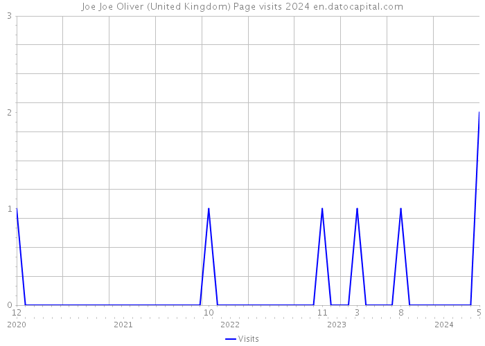 Joe Joe Oliver (United Kingdom) Page visits 2024 