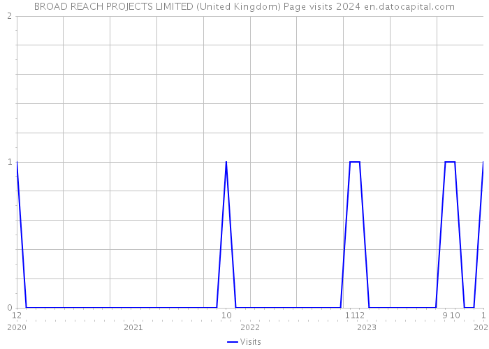 BROAD REACH PROJECTS LIMITED (United Kingdom) Page visits 2024 