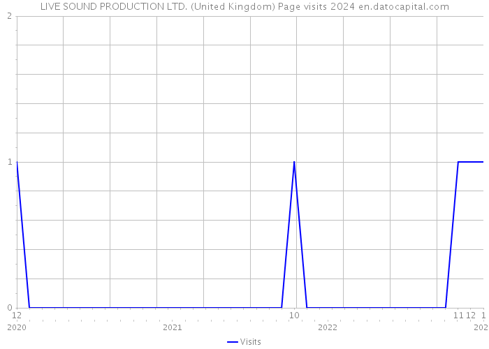 LIVE SOUND PRODUCTION LTD. (United Kingdom) Page visits 2024 