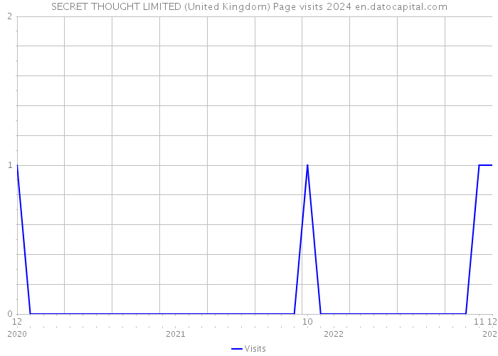 SECRET THOUGHT LIMITED (United Kingdom) Page visits 2024 