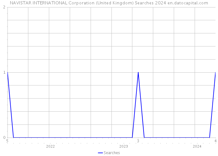 NAVISTAR INTERNATIONAL Corporation (United Kingdom) Searches 2024 