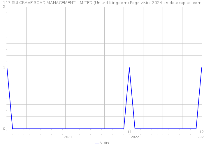 117 SULGRAVE ROAD MANAGEMENT LIMITED (United Kingdom) Page visits 2024 