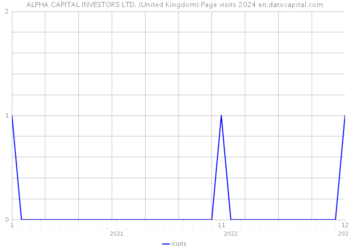 ALPHA CAPITAL INVESTORS LTD. (United Kingdom) Page visits 2024 