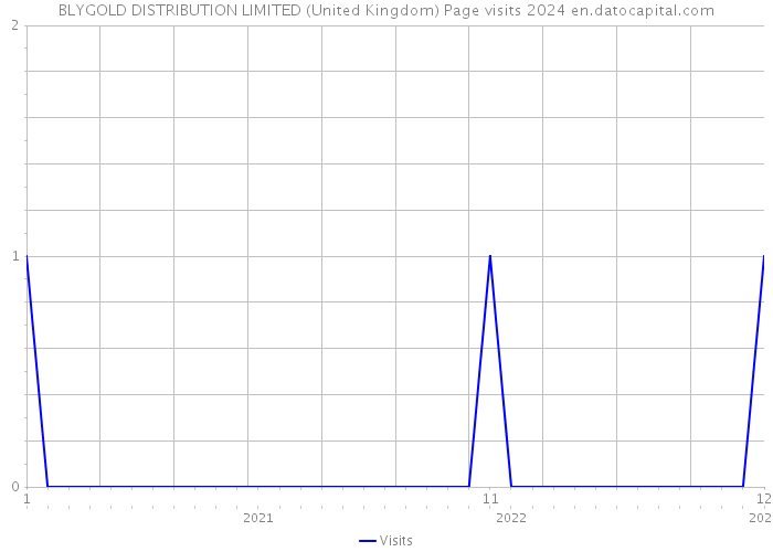BLYGOLD DISTRIBUTION LIMITED (United Kingdom) Page visits 2024 