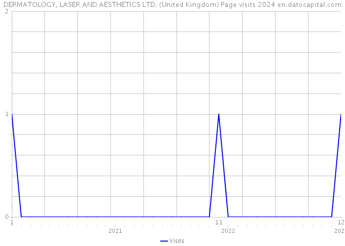 DERMATOLOGY, LASER AND AESTHETICS LTD. (United Kingdom) Page visits 2024 