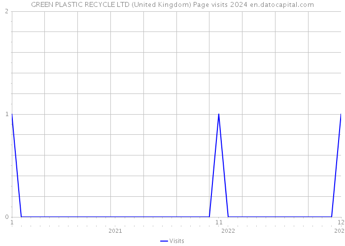 GREEN PLASTIC RECYCLE LTD (United Kingdom) Page visits 2024 