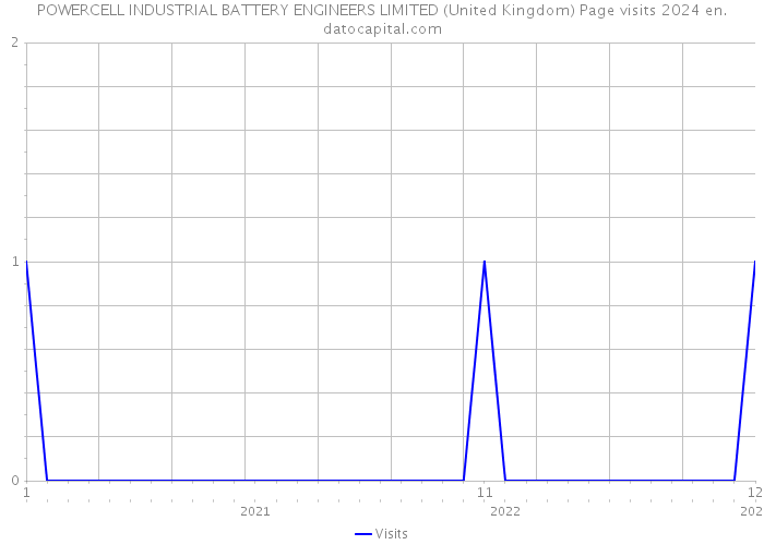 POWERCELL INDUSTRIAL BATTERY ENGINEERS LIMITED (United Kingdom) Page visits 2024 