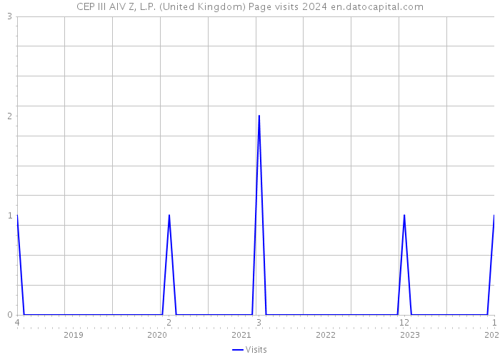 CEP III AIV Z, L.P. (United Kingdom) Page visits 2024 