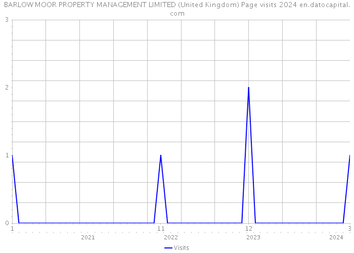 BARLOW MOOR PROPERTY MANAGEMENT LIMITED (United Kingdom) Page visits 2024 