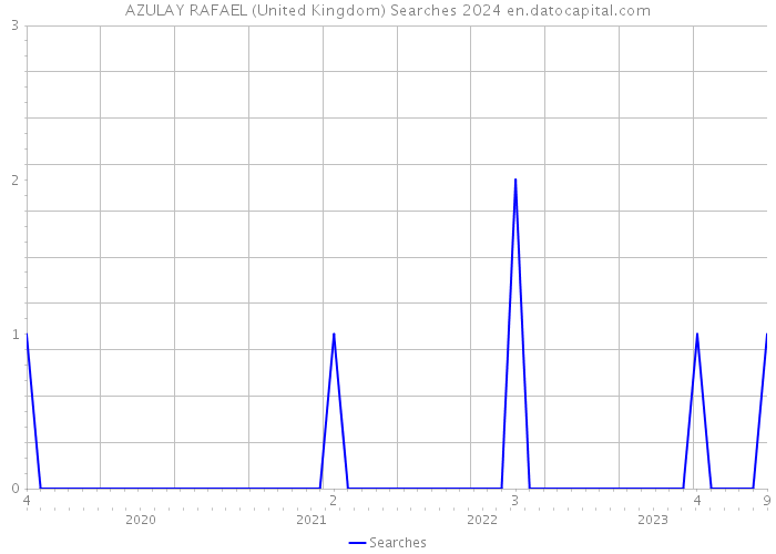 AZULAY RAFAEL (United Kingdom) Searches 2024 