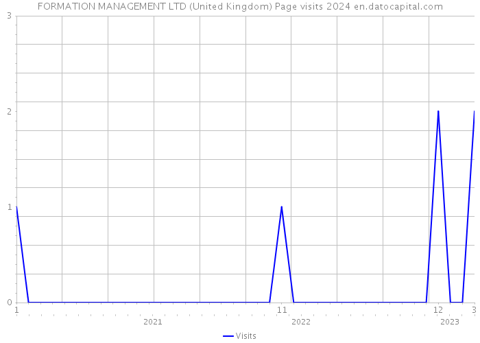 FORMATION MANAGEMENT LTD (United Kingdom) Page visits 2024 
