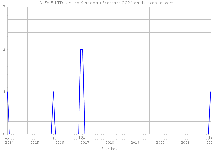 ALFA 5 LTD (United Kingdom) Searches 2024 