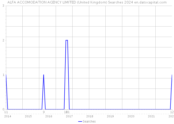 ALFA ACCOMODATION AGENCY LIMITED (United Kingdom) Searches 2024 