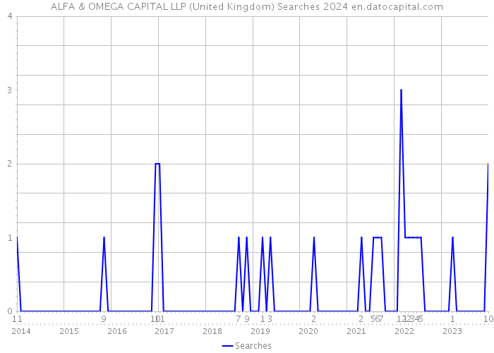 ALFA & OMEGA CAPITAL LLP (United Kingdom) Searches 2024 