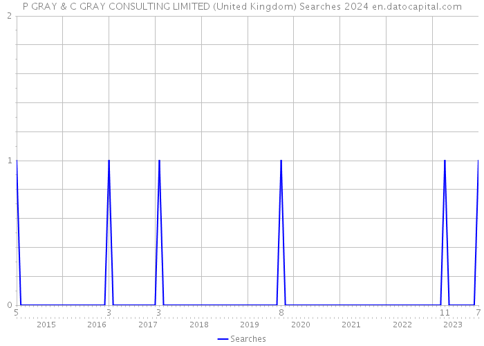 P GRAY & C GRAY CONSULTING LIMITED (United Kingdom) Searches 2024 