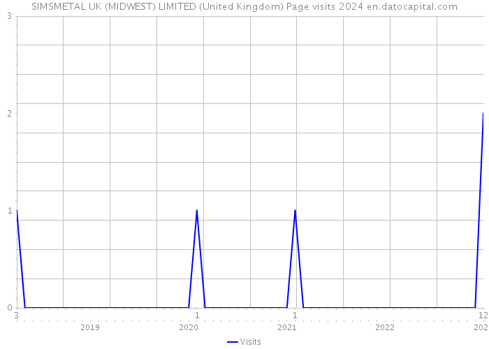 SIMSMETAL UK (MIDWEST) LIMITED (United Kingdom) Page visits 2024 