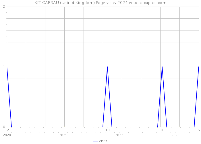 KIT CARRAU (United Kingdom) Page visits 2024 