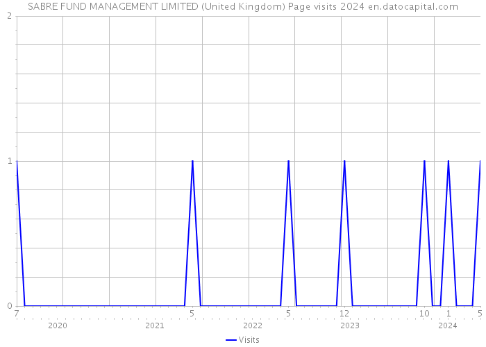 SABRE FUND MANAGEMENT LIMITED (United Kingdom) Page visits 2024 