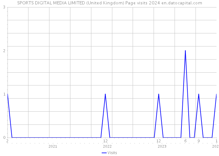 SPORTS DIGITAL MEDIA LIMITED (United Kingdom) Page visits 2024 