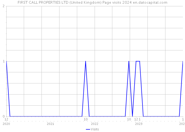 FIRST CALL PROPERTIES LTD (United Kingdom) Page visits 2024 