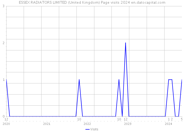 ESSEX RADIATORS LIMITED (United Kingdom) Page visits 2024 