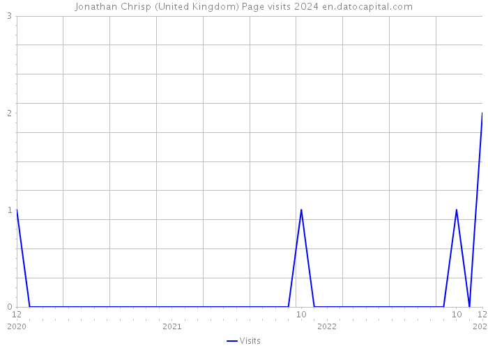 Jonathan Chrisp (United Kingdom) Page visits 2024 