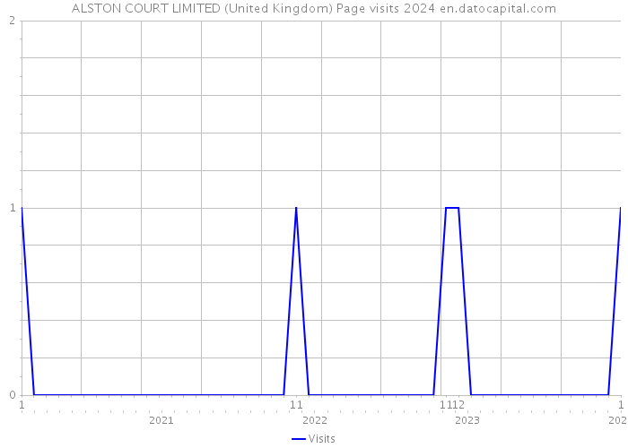 ALSTON COURT LIMITED (United Kingdom) Page visits 2024 
