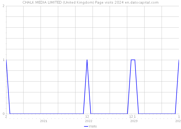 CHALK MEDIA LIMITED (United Kingdom) Page visits 2024 