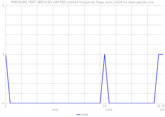 PRESSURE TEST SERVICES LIMITED (United Kingdom) Page visits 2024 