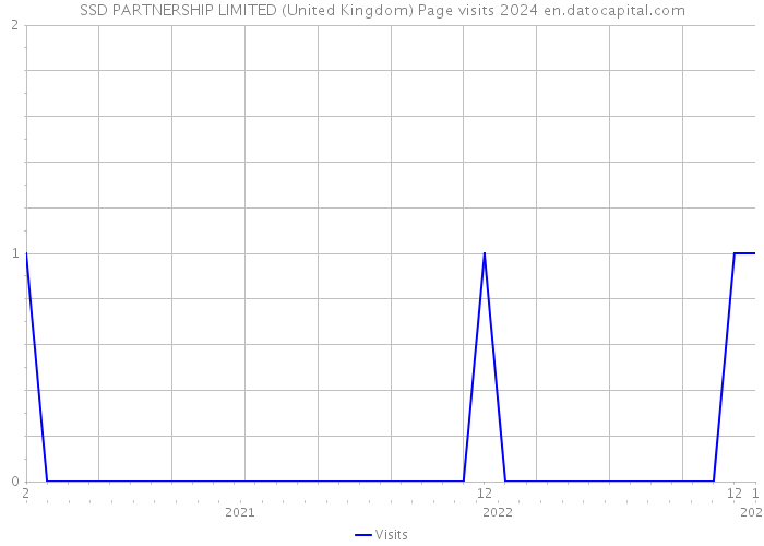 SSD PARTNERSHIP LIMITED (United Kingdom) Page visits 2024 