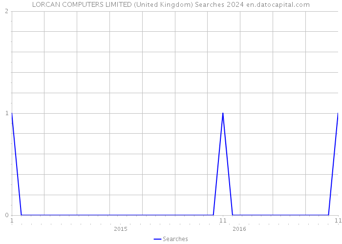 LORCAN COMPUTERS LIMITED (United Kingdom) Searches 2024 