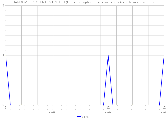 HANDOVER PROPERTIES LIMITED (United Kingdom) Page visits 2024 
