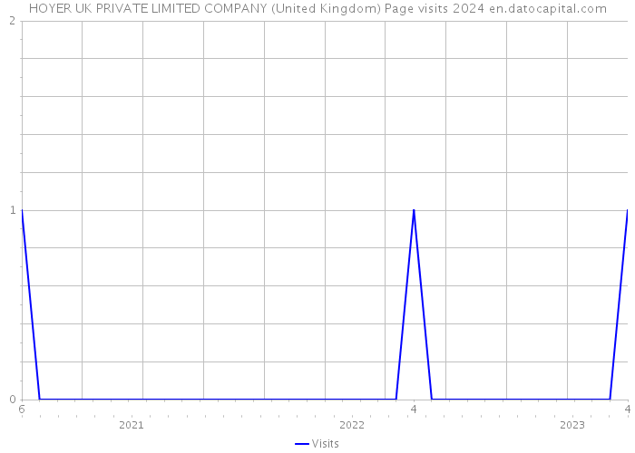 HOYER UK PRIVATE LIMITED COMPANY (United Kingdom) Page visits 2024 