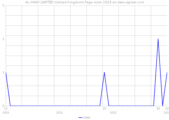 AL-HADI LIMITED (United Kingdom) Page visits 2024 