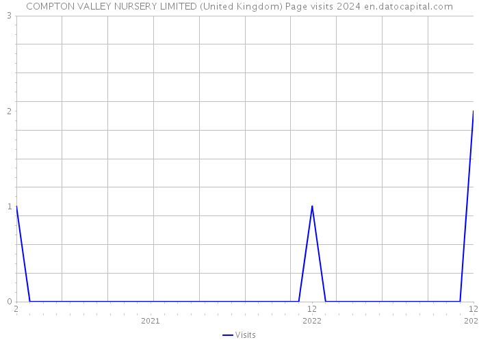 COMPTON VALLEY NURSERY LIMITED (United Kingdom) Page visits 2024 