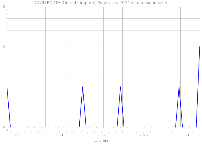 DAVID FORTH (United Kingdom) Page visits 2024 