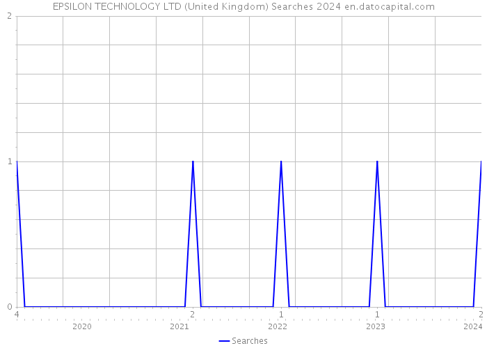 EPSILON TECHNOLOGY LTD (United Kingdom) Searches 2024 