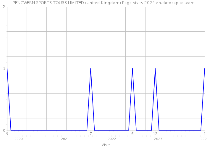 PENGWERN SPORTS TOURS LIMITED (United Kingdom) Page visits 2024 