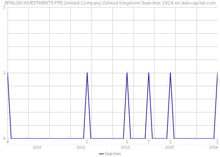 EPSILON INVESTMENTS PTE Limited Company (United Kingdom) Searches 2024 