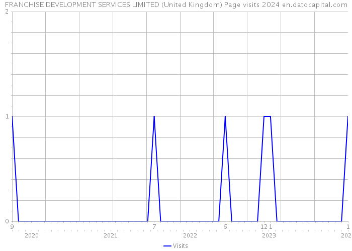 FRANCHISE DEVELOPMENT SERVICES LIMITED (United Kingdom) Page visits 2024 