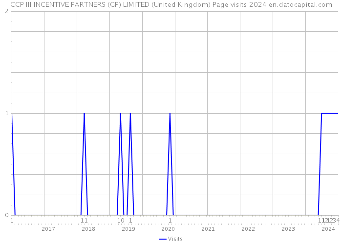 CCP III INCENTIVE PARTNERS (GP) LIMITED (United Kingdom) Page visits 2024 