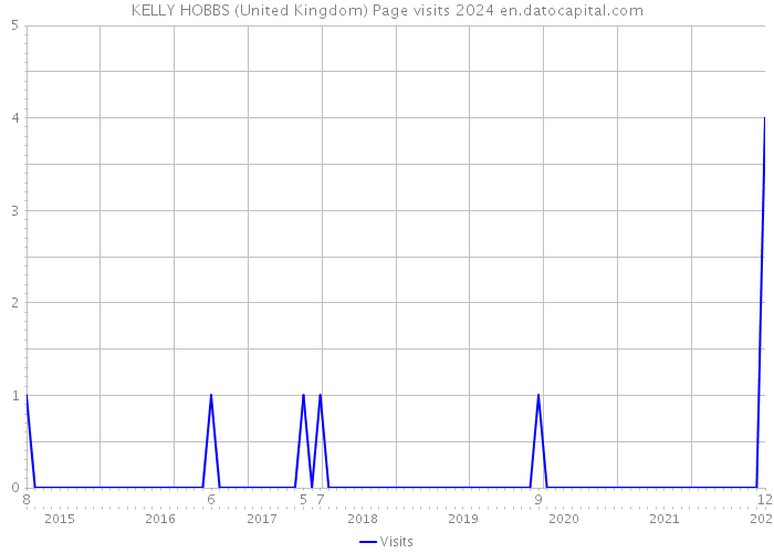 KELLY HOBBS (United Kingdom) Page visits 2024 