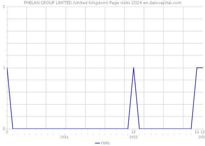 PHELAN GROUP LIMITED (United Kingdom) Page visits 2024 