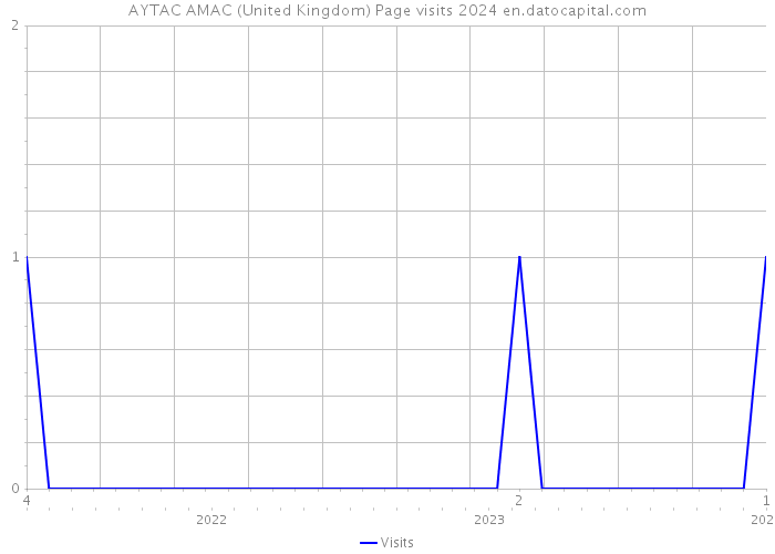 AYTAC AMAC (United Kingdom) Page visits 2024 