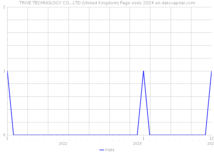TRIVE TECHNOLOGY CO., LTD (United Kingdom) Page visits 2024 