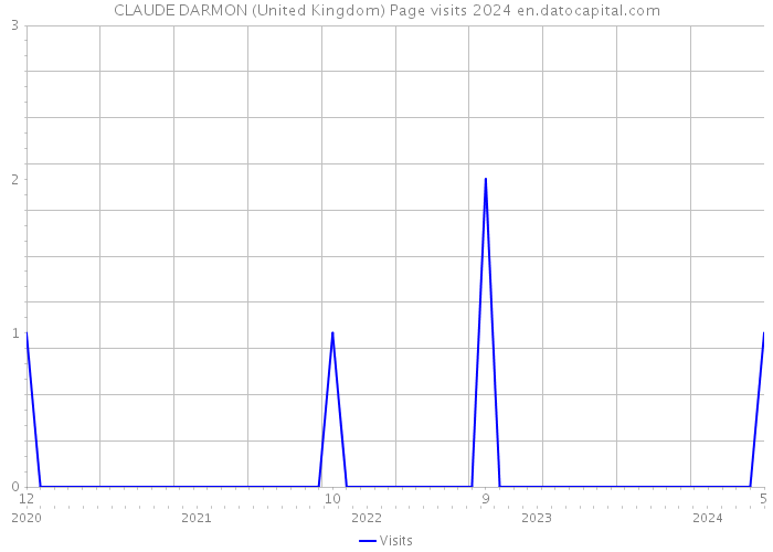 CLAUDE DARMON (United Kingdom) Page visits 2024 