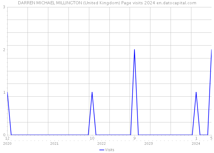 DARREN MICHAEL MILLINGTON (United Kingdom) Page visits 2024 