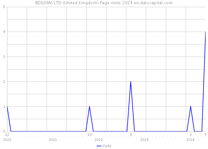 BDS(NW) LTD (United Kingdom) Page visits 2024 