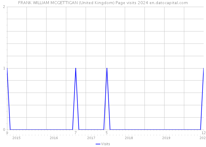 FRANK WILLIAM MCGETTIGAN (United Kingdom) Page visits 2024 