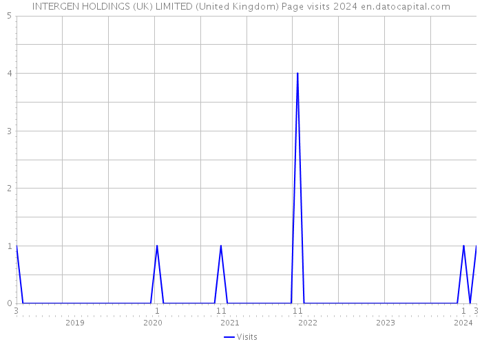 INTERGEN HOLDINGS (UK) LIMITED (United Kingdom) Page visits 2024 